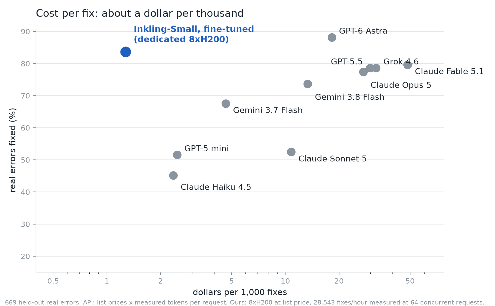 Scatter plot of accuracy against cost per thousand fixes for the same models.
