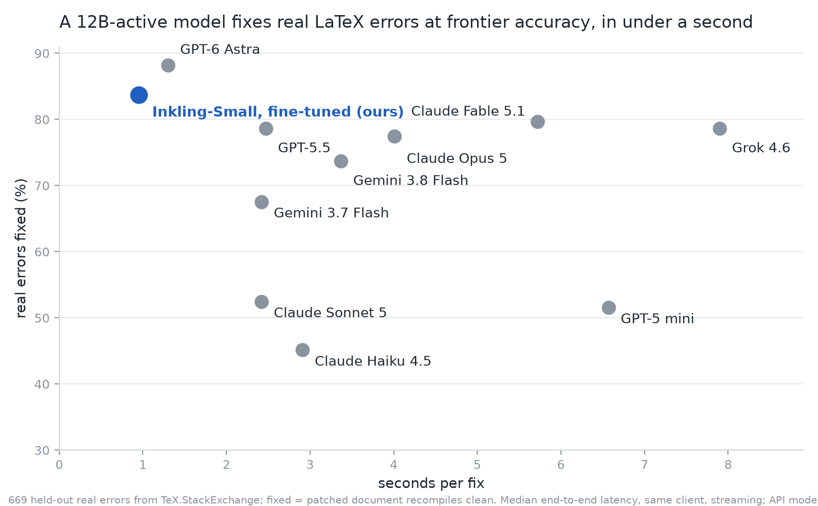 Scatter plot of accuracy against median latency for 20 models.
