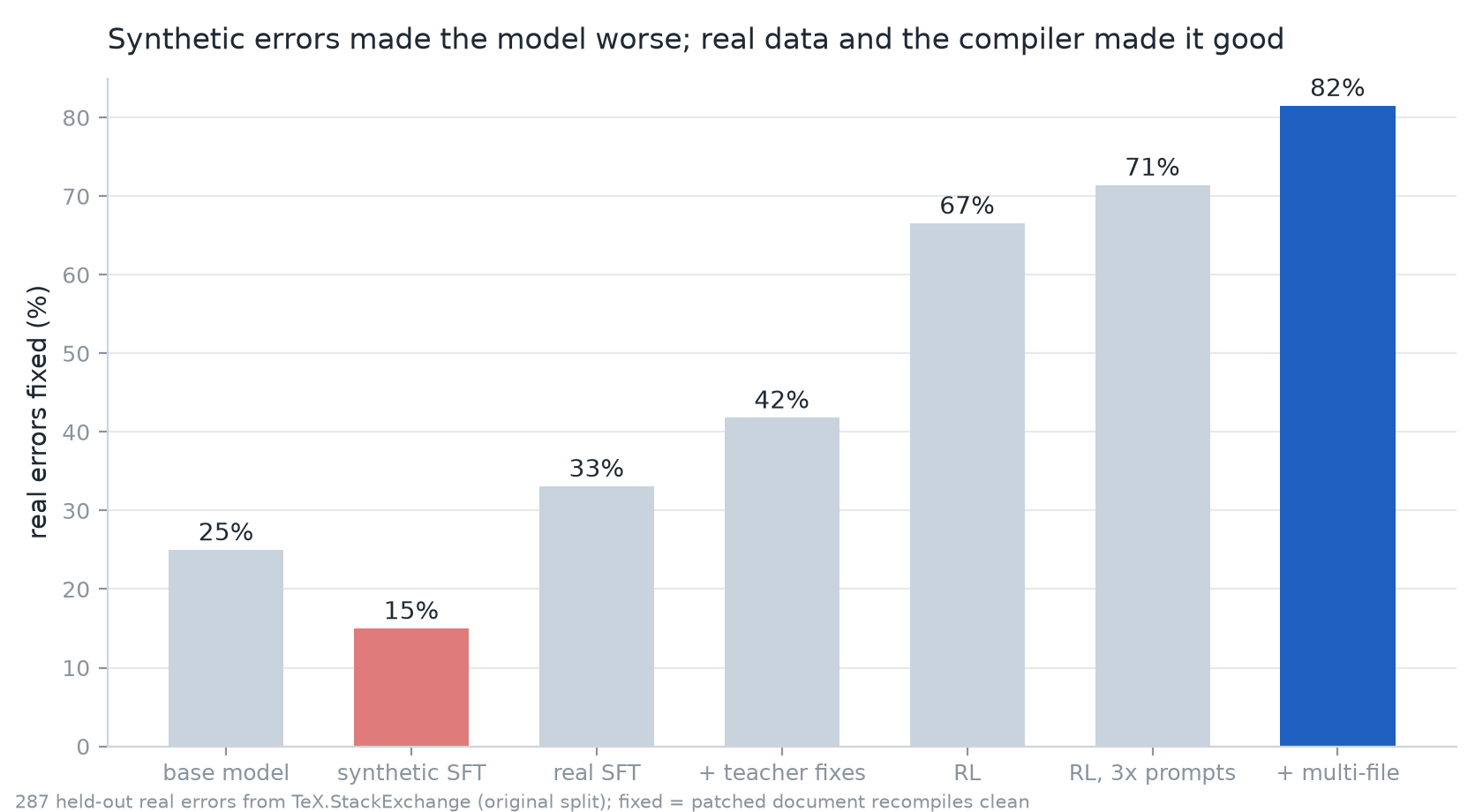 Bar chart of real-error accuracy by training stage.